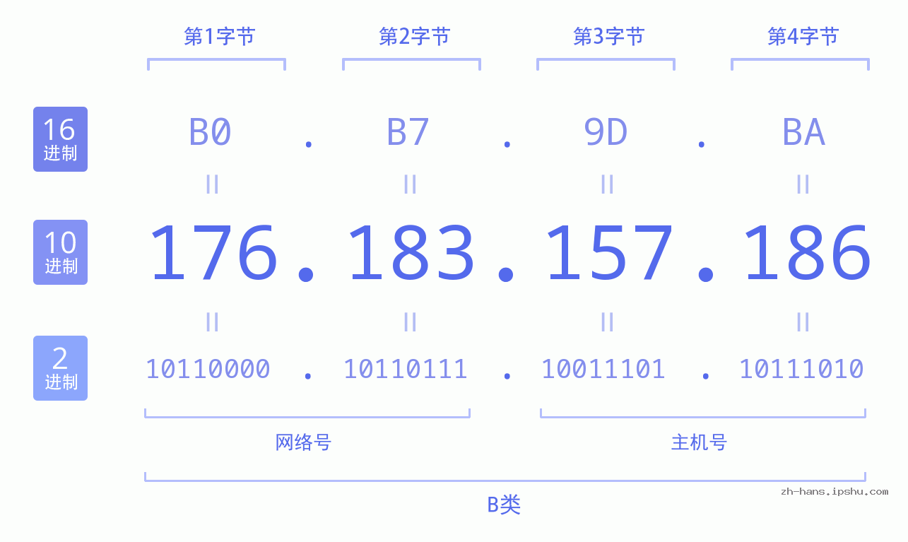IP地址:176.183.157.186 数据结构图 二进制 十进制 十六进制 IPv4: 176.183.157.186 网络类型 网络号 主机号