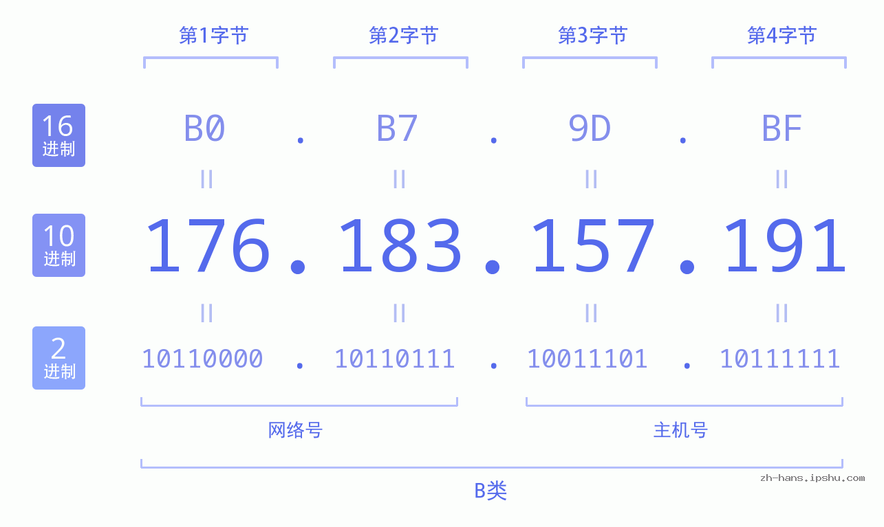 IP地址:176.183.157.191 数据结构图 二进制 十进制 十六进制 IPv4: 176.183.157.191 网络类型 网络号 主机号
