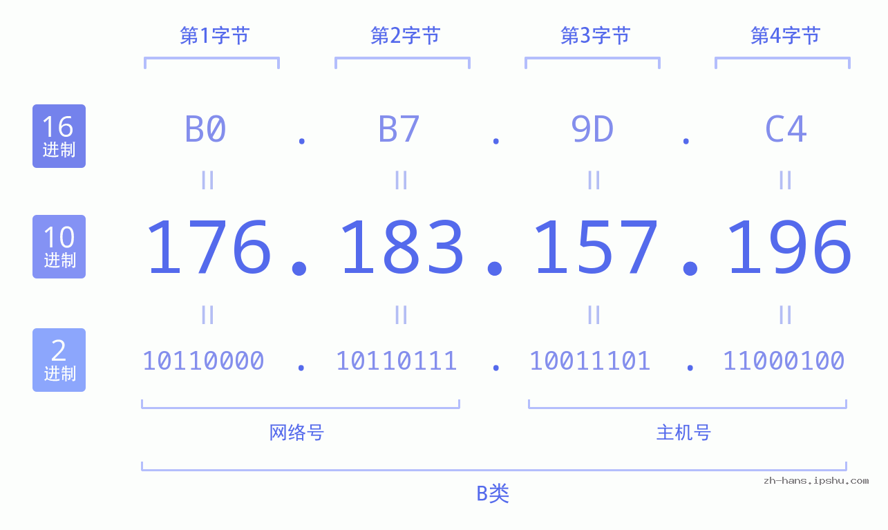 IP地址:176.183.157.196 数据结构图 二进制 十进制 十六进制 IPv4: 176.183.157.196 网络类型 网络号 主机号
