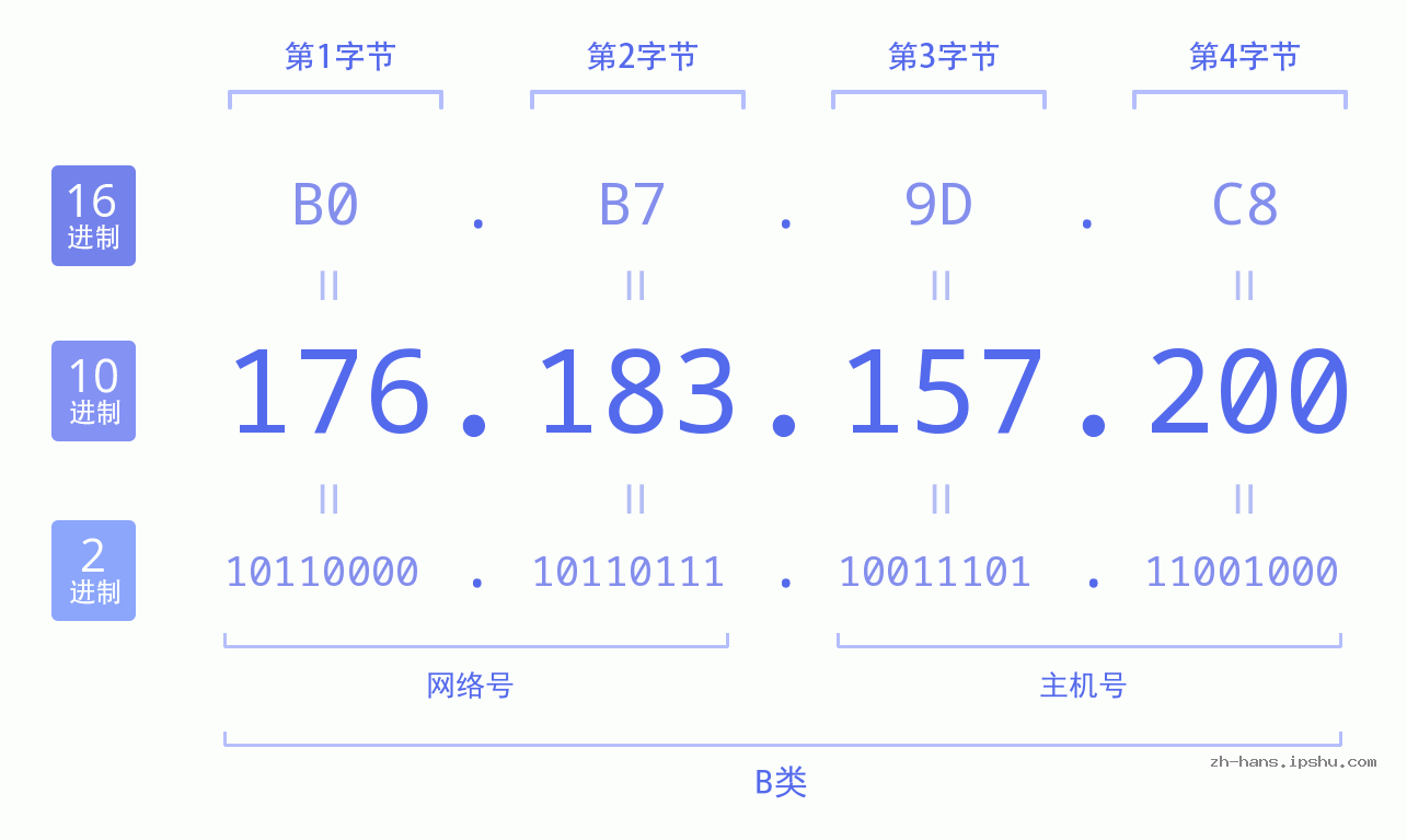 IP地址:176.183.157.200 数据结构图 二进制 十进制 十六进制 IPv4: 176.183.157.200 网络类型 网络号 主机号