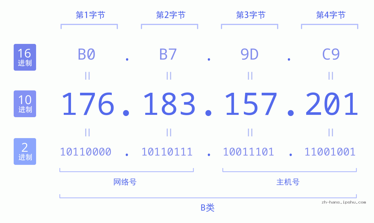 IP地址:176.183.157.201 数据结构图 二进制 十进制 十六进制 IPv4: 176.183.157.201 网络类型 网络号 主机号