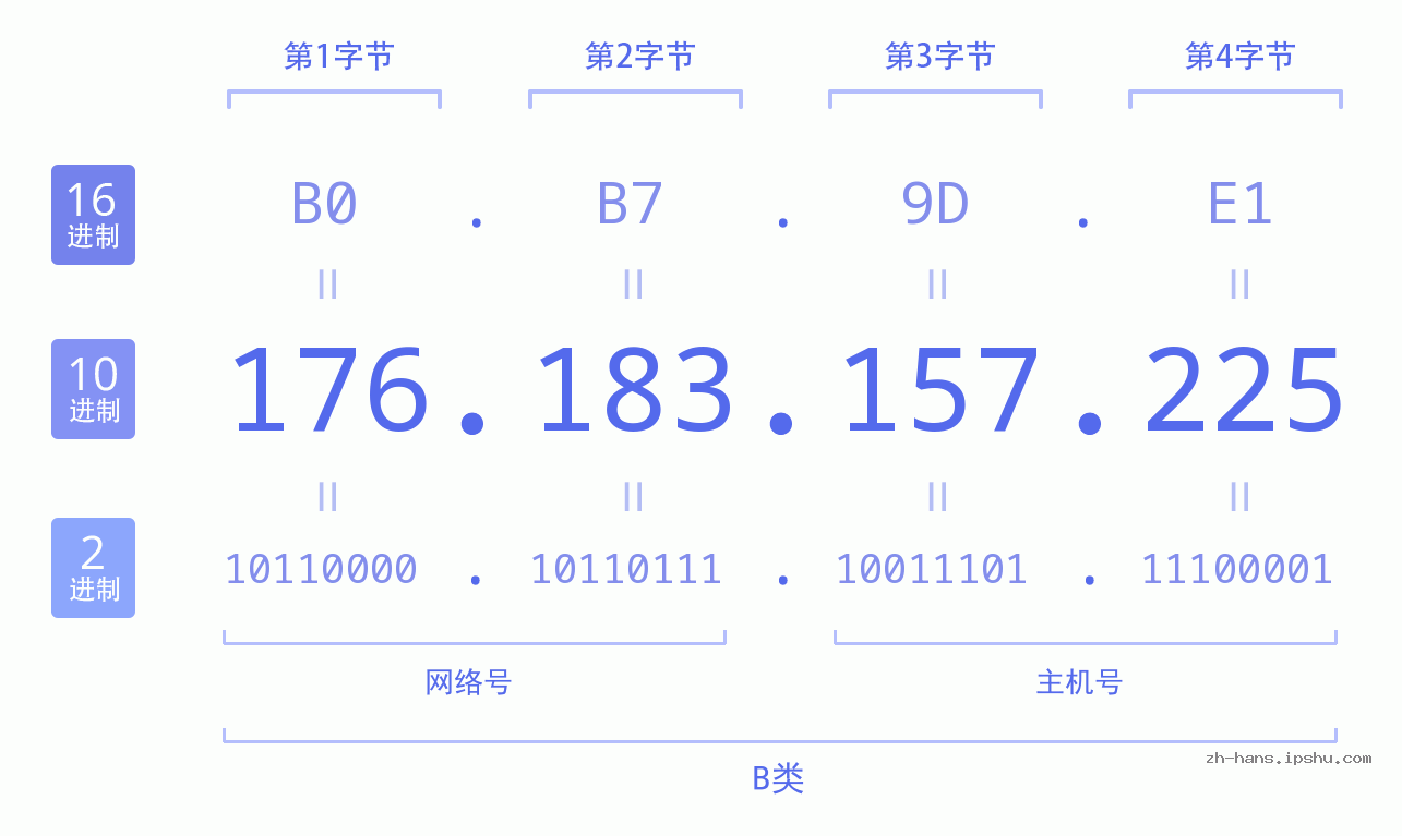 IP地址:176.183.157.225 数据结构图 二进制 十进制 十六进制 IPv4: 176.183.157.225 网络类型 网络号 主机号