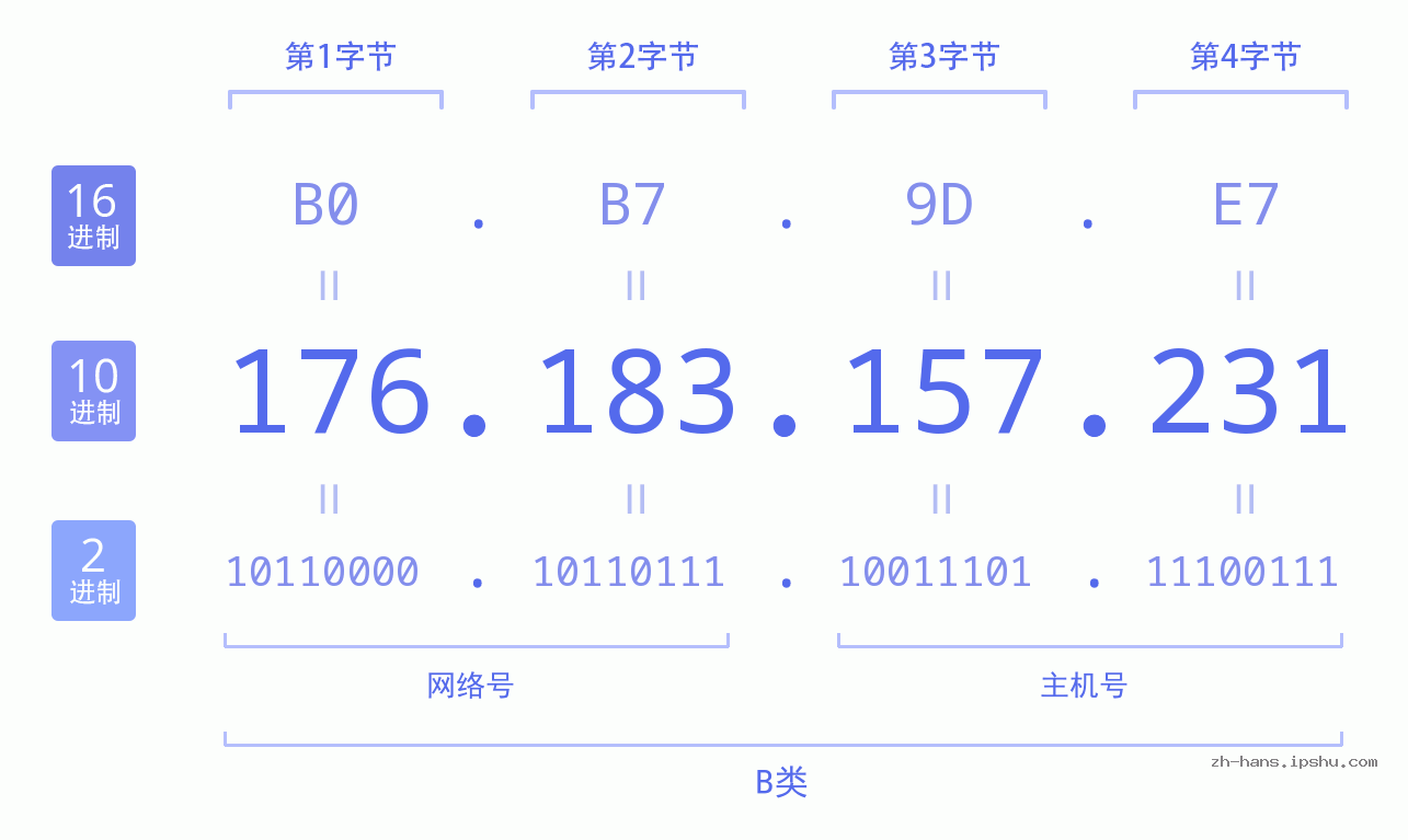 IP地址:176.183.157.231 数据结构图 二进制 十进制 十六进制 IPv4: 176.183.157.231 网络类型 网络号 主机号