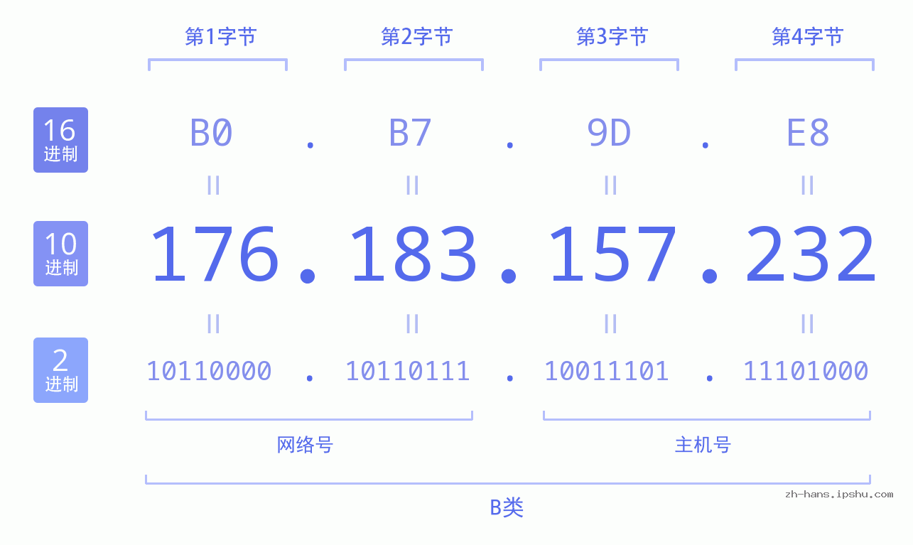 IP地址:176.183.157.232 数据结构图 二进制 十进制 十六进制 IPv4: 176.183.157.232 网络类型 网络号 主机号
