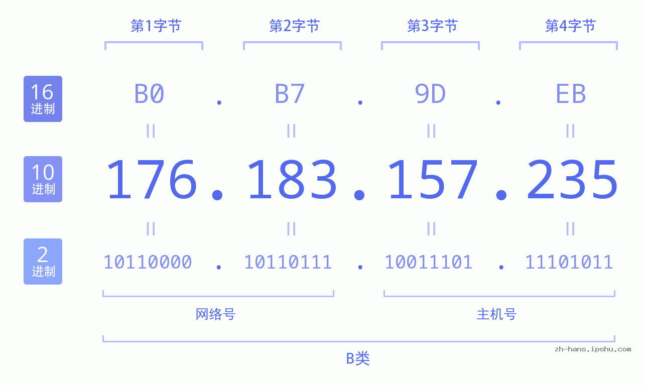 IP地址:176.183.157.235 数据结构图 二进制 十进制 十六进制 IPv4: 176.183.157.235 网络类型 网络号 主机号