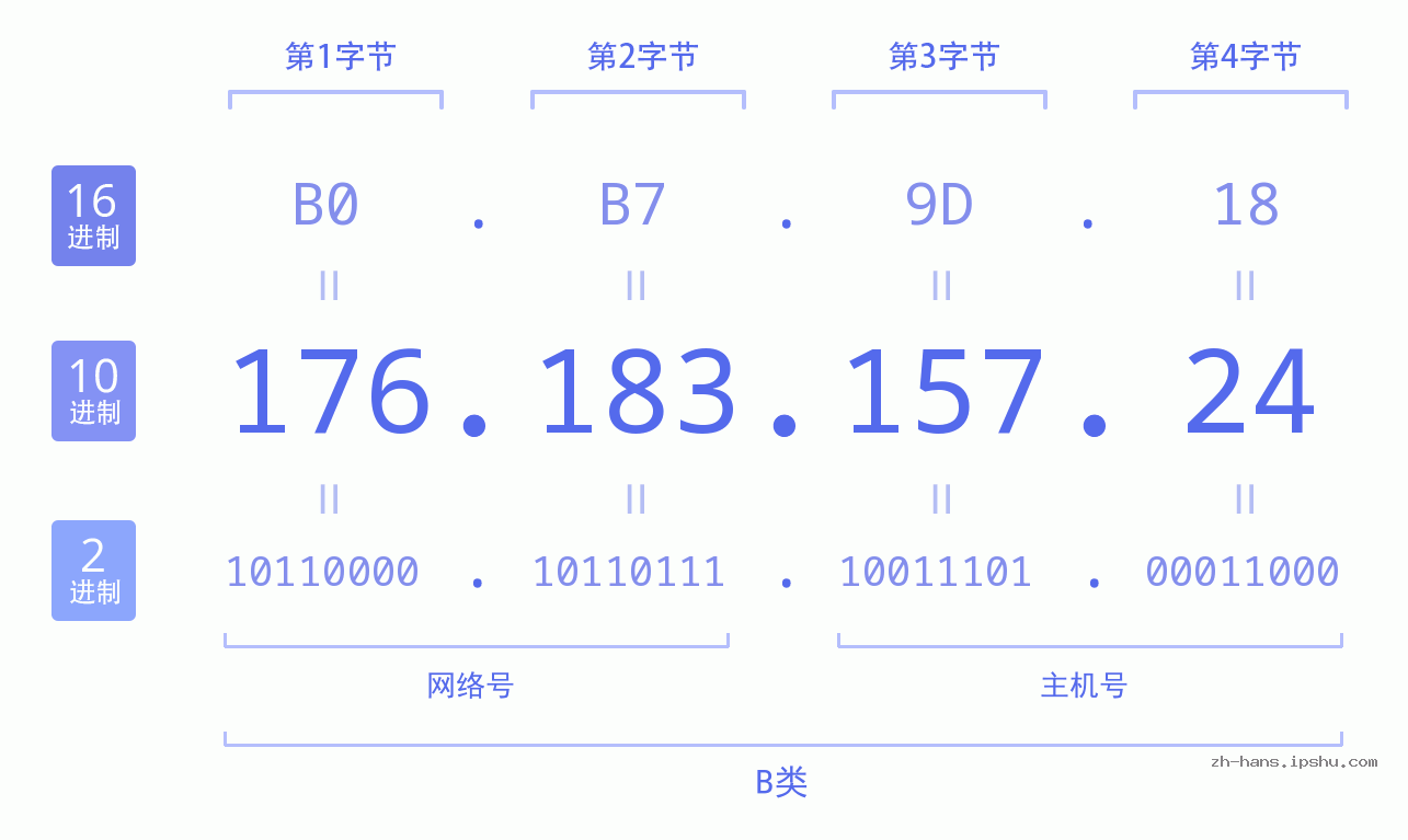 IP地址:176.183.157.24 数据结构图 二进制 十进制 十六进制 IPv4: 176.183.157.24 网络类型 网络号 主机号