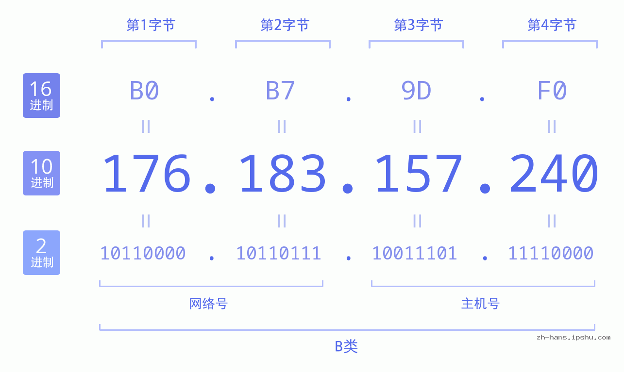 IPv4: 176.183.157.240 网络类型 网络号 主机号