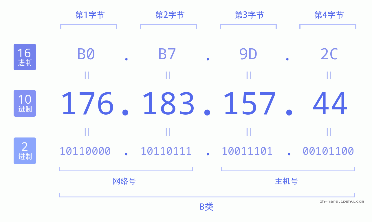 IP地址:176.183.157.44 数据结构图 二进制 十进制 十六进制 IPv4: 176.183.157.44 网络类型 网络号 主机号