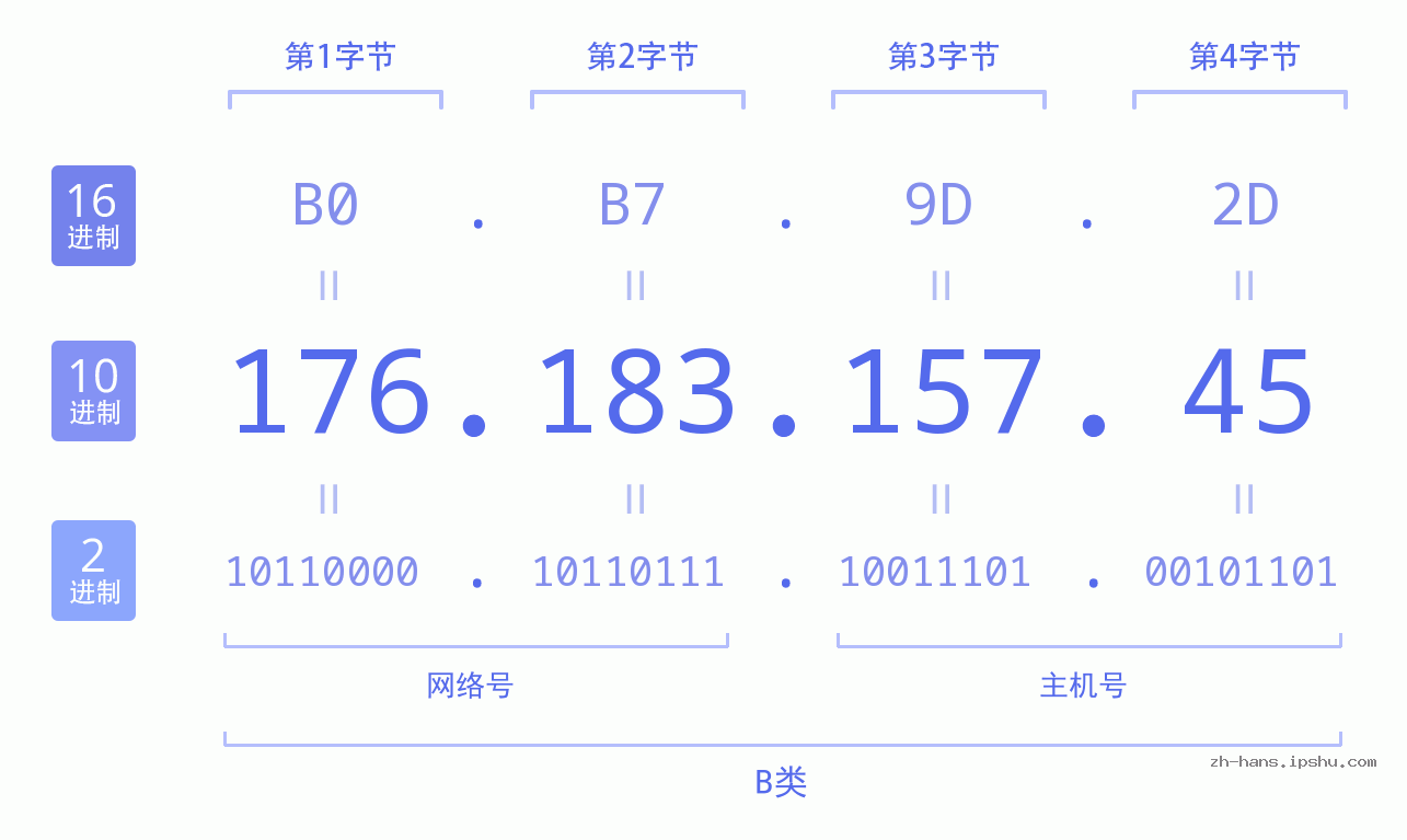 IP地址:176.183.157.45 数据结构图 二进制 十进制 十六进制 IPv4: 176.183.157.45 网络类型 网络号 主机号