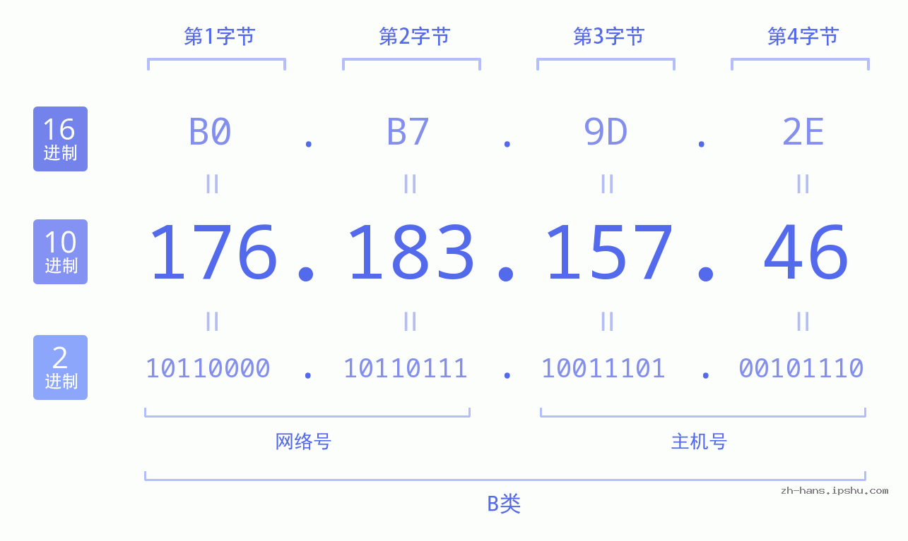 IP地址:176.183.157.46 数据结构图 二进制 十进制 十六进制 IPv4: 176.183.157.46 网络类型 网络号 主机号