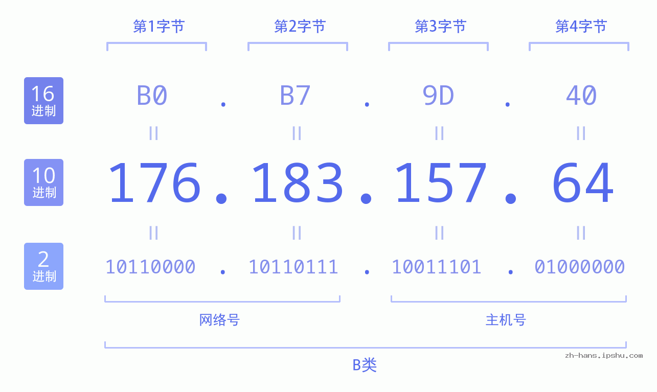 IP地址:176.183.157.64 数据结构图 二进制 十进制 十六进制 IPv4: 176.183.157.64 网络类型 网络号 主机号