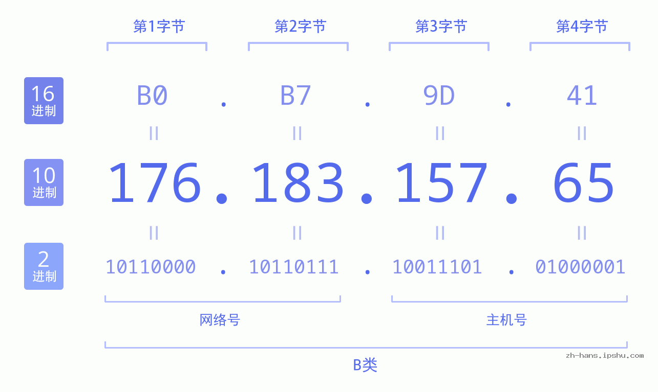 IP地址:176.183.157.65 数据结构图 二进制 十进制 十六进制 IPv4: 176.183.157.65 网络类型 网络号 主机号