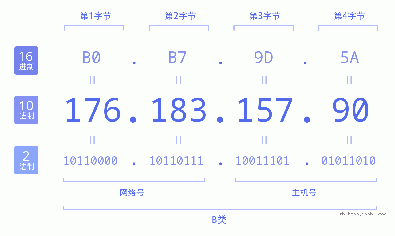 IP地址:176.183.157.90 数据结构图 二进制 十进制 十六进制 IPv4: 176.183.157.90 网络类型 网络号 主机号