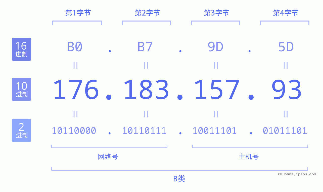 IP地址:176.183.157.93 数据结构图 二进制 十进制 十六进制 IPv4: 176.183.157.93 网络类型 网络号 主机号