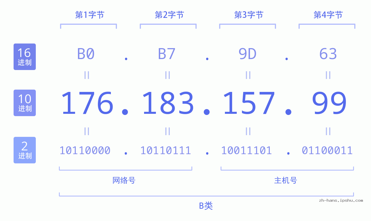 IP地址:176.183.157.99 数据结构图 二进制 十进制 十六进制 IPv4: 176.183.157.99 网络类型 网络号 主机号
