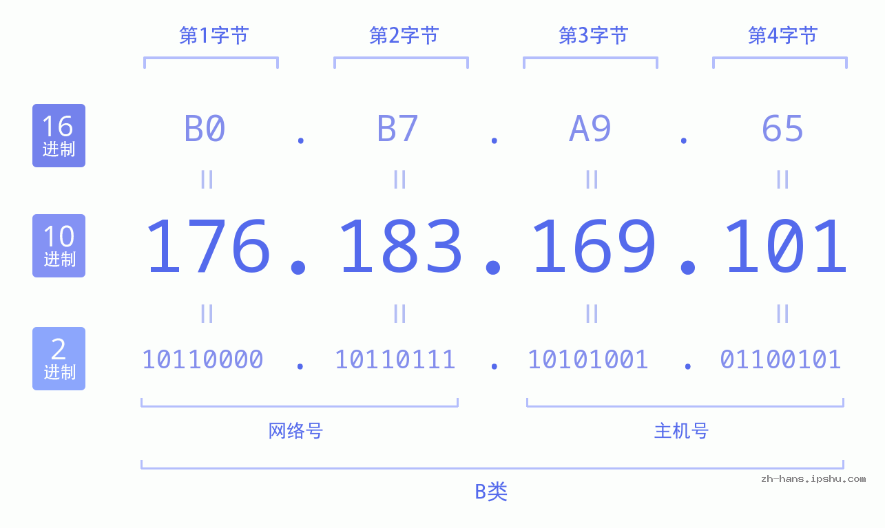 IP地址:176.183.169.101 数据结构图 二进制 十进制 十六进制 IPv4: 176.183.169.101 网络类型 网络号 主机号