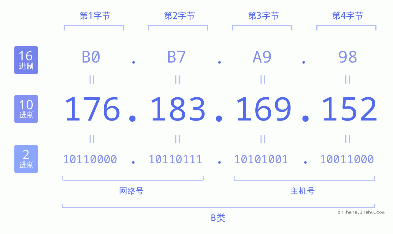 IP地址:176.183.169.152 数据结构图 二进制 十进制 十六进制 IPv4: 176.183.169.152 网络类型 网络号 主机号
