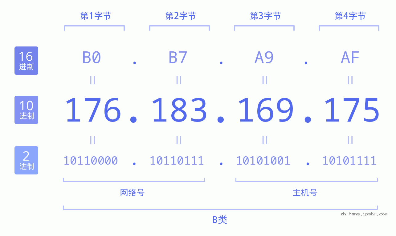 IP地址:176.183.169.175 数据结构图 二进制 十进制 十六进制 IPv4: 176.183.169.175 网络类型 网络号 主机号
