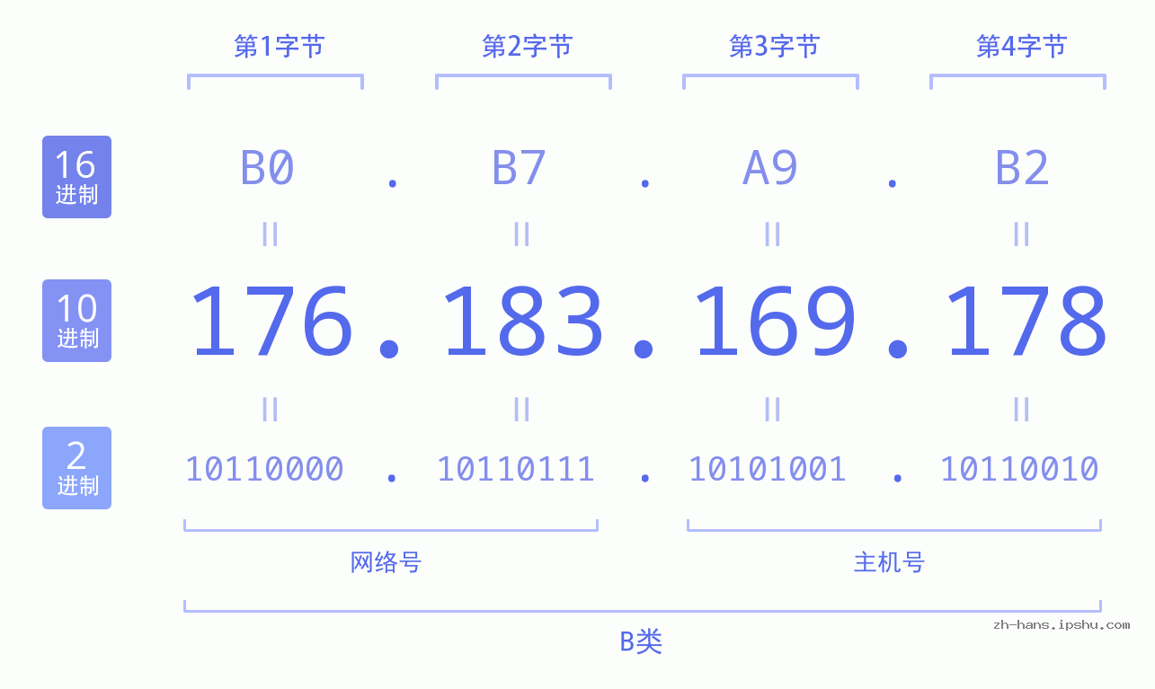 IPv4: 176.183.169.178 网络类型 网络号 主机号