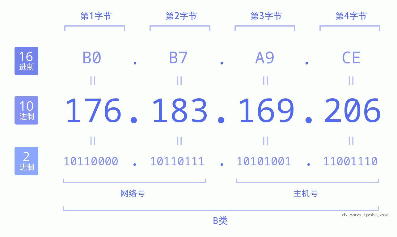 IP地址:176.183.169.206 数据结构图 二进制 十进制 十六进制 IPv4: 176.183.169.206 网络类型 网络号 主机号