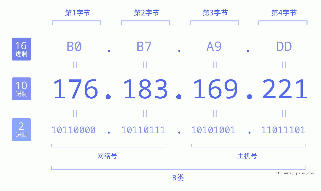 IPv4: 176.183.169.221 网络类型 网络号 主机号
