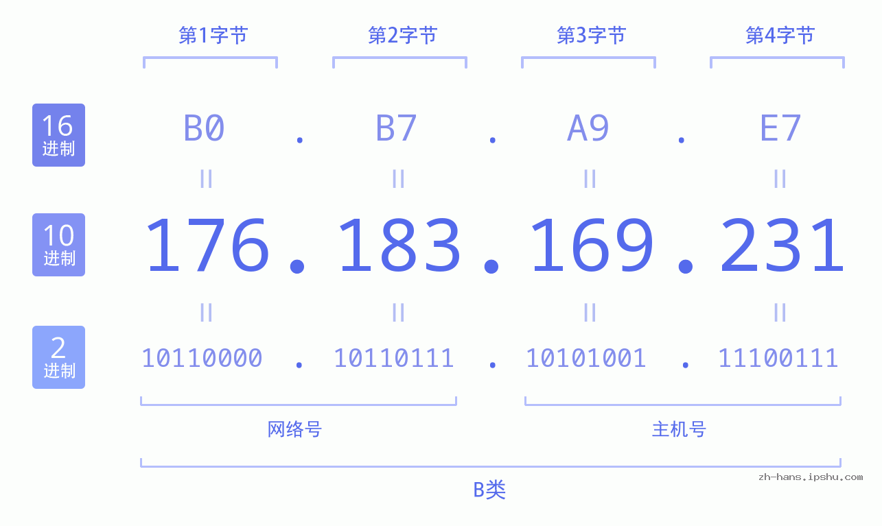 IPv4: 176.183.169.231 网络类型 网络号 主机号