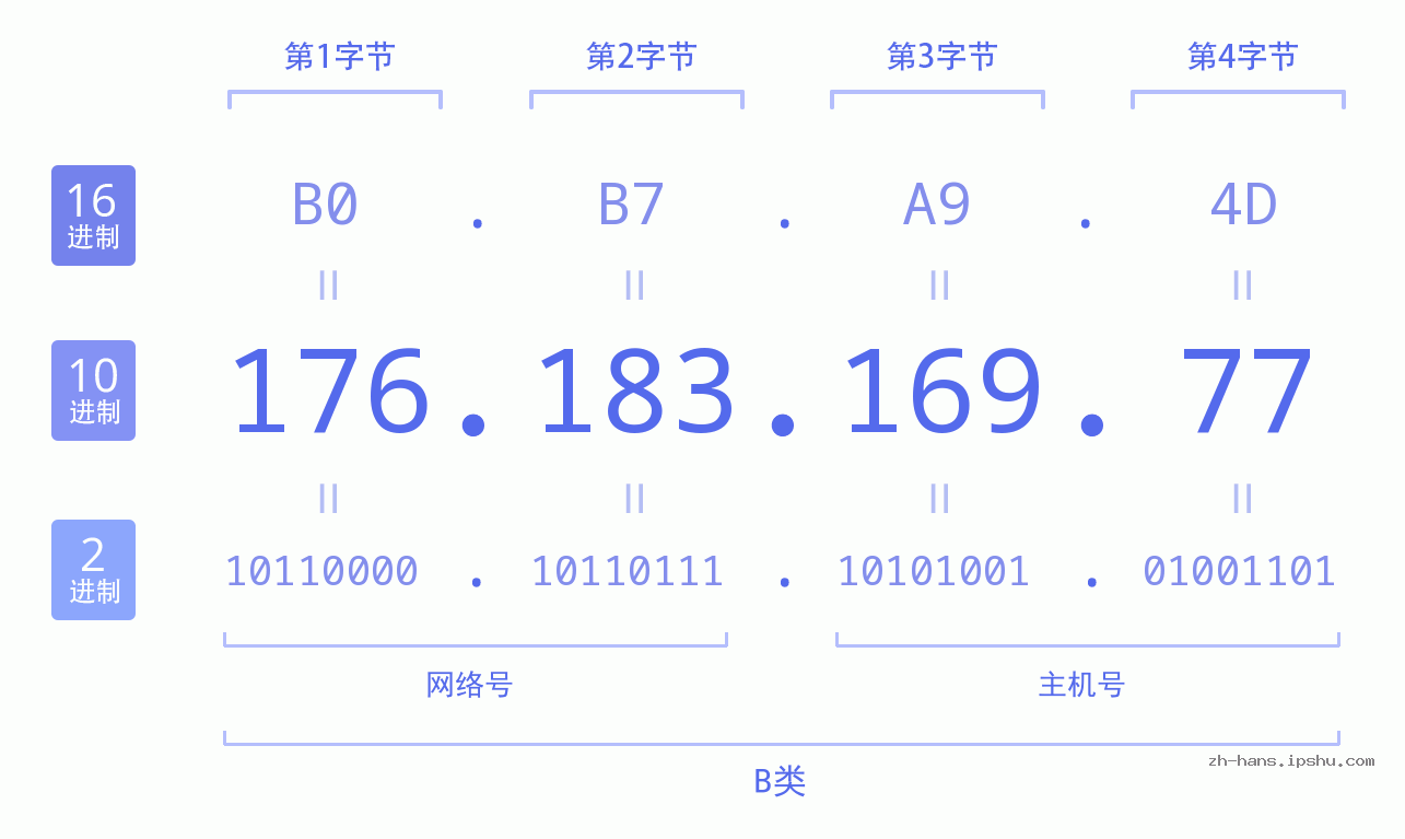IP地址:176.183.169.77 数据结构图 二进制 十进制 十六进制 IPv4: 176.183.169.77 网络类型 网络号 主机号