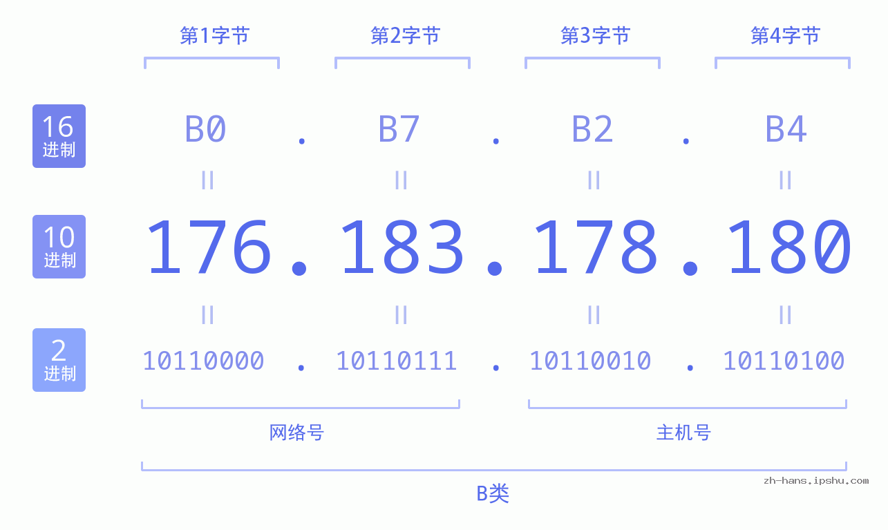 IP地址:176.183.178.180 数据结构图 二进制 十进制 十六进制 IPv4: 176.183.178.180 网络类型 网络号 主机号