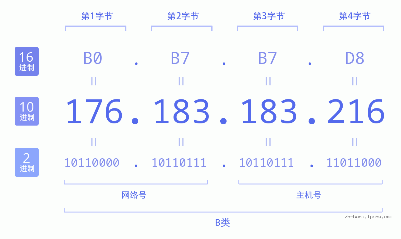 IP地址:176.183.183.216 数据结构图 二进制 十进制 十六进制 IPv4: 176.183.183.216 网络类型 网络号 主机号