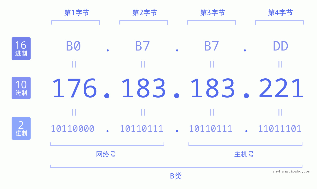 IP地址:176.183.183.221 数据结构图 二进制 十进制 十六进制 IPv4: 176.183.183.221 网络类型 网络号 主机号