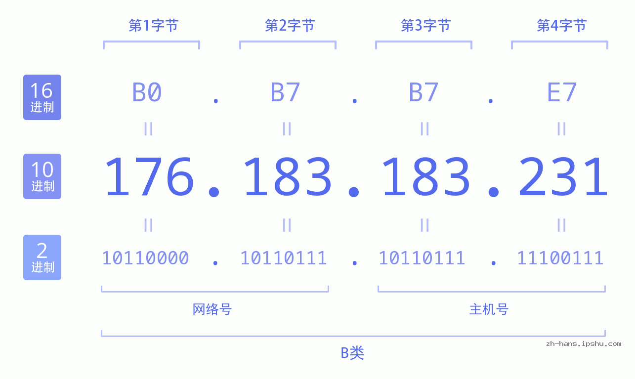 IP地址:176.183.183.231 数据结构图 二进制 十进制 十六进制 IPv4: 176.183.183.231 网络类型 网络号 主机号