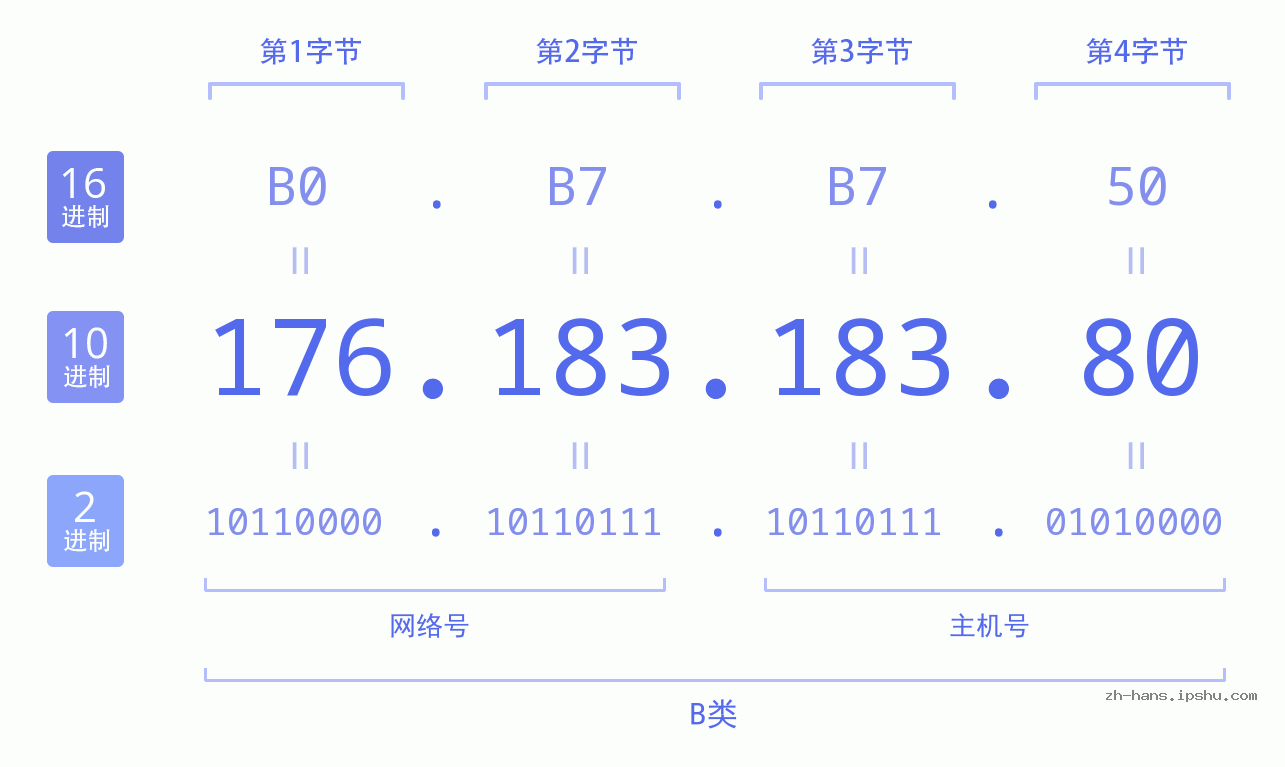 IP地址:176.183.183.80 数据结构图 二进制 十进制 十六进制 IPv4: 176.183.183.80 网络类型 网络号 主机号