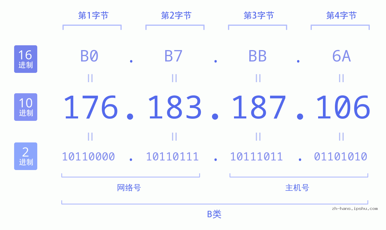 IP地址:176.183.187.106 数据结构图 二进制 十进制 十六进制 IPv4: 176.183.187.106 网络类型 网络号 主机号