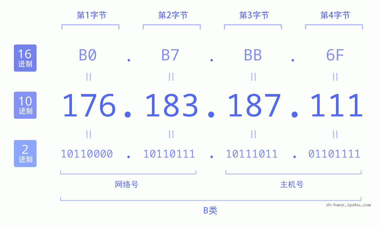 IP地址:176.183.187.111 数据结构图 二进制 十进制 十六进制 IPv4: 176.183.187.111 网络类型 网络号 主机号