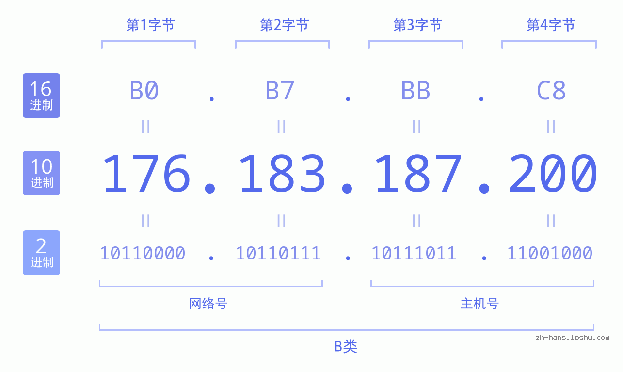 IP地址:176.183.187.200 数据结构图 二进制 十进制 十六进制 IPv4: 176.183.187.200 网络类型 网络号 主机号