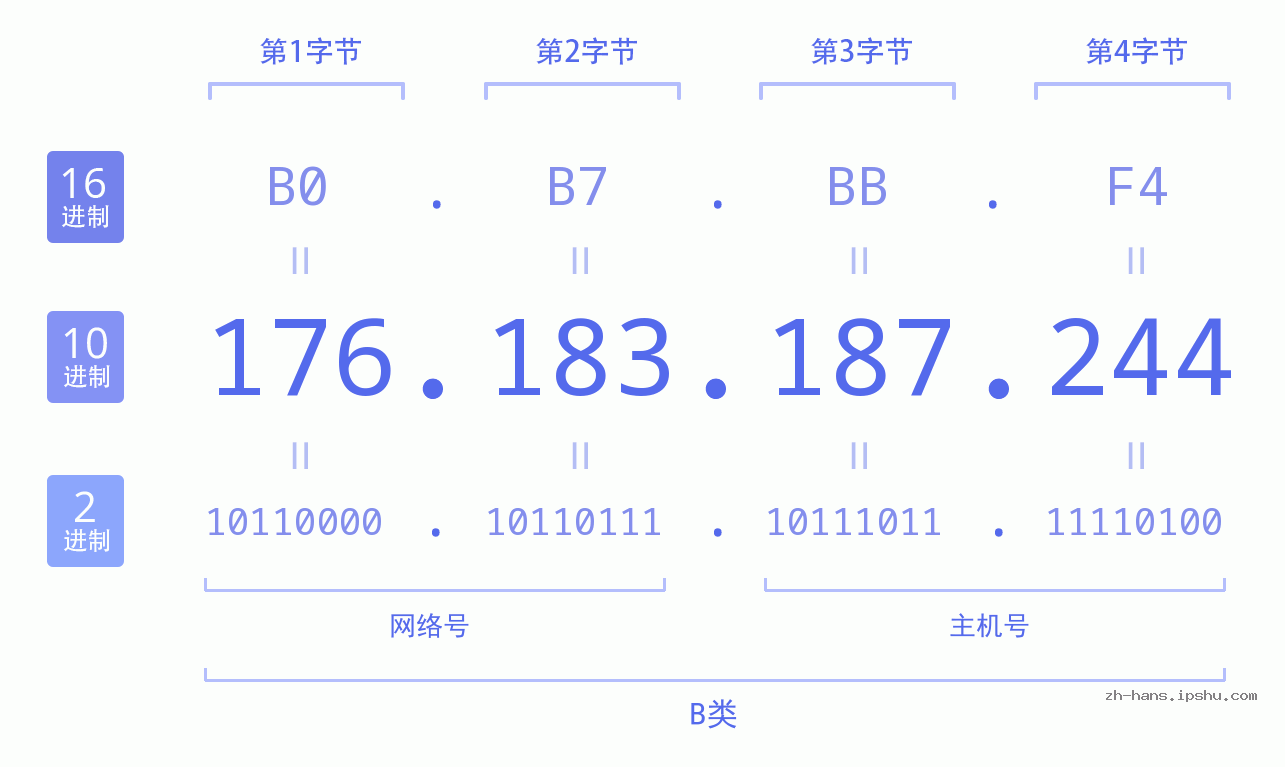 IP地址:176.183.187.244 数据结构图 二进制 十进制 十六进制 IPv4: 176.183.187.244 网络类型 网络号 主机号