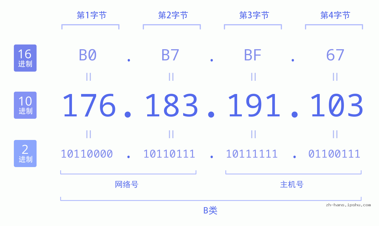 IP地址:176.183.191.103 数据结构图 二进制 十进制 十六进制 IPv4: 176.183.191.103 网络类型 网络号 主机号