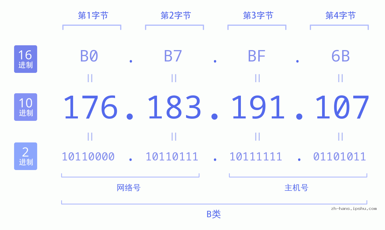 IP地址:176.183.191.107 数据结构图 二进制 十进制 十六进制 IPv4: 176.183.191.107 网络类型 网络号 主机号