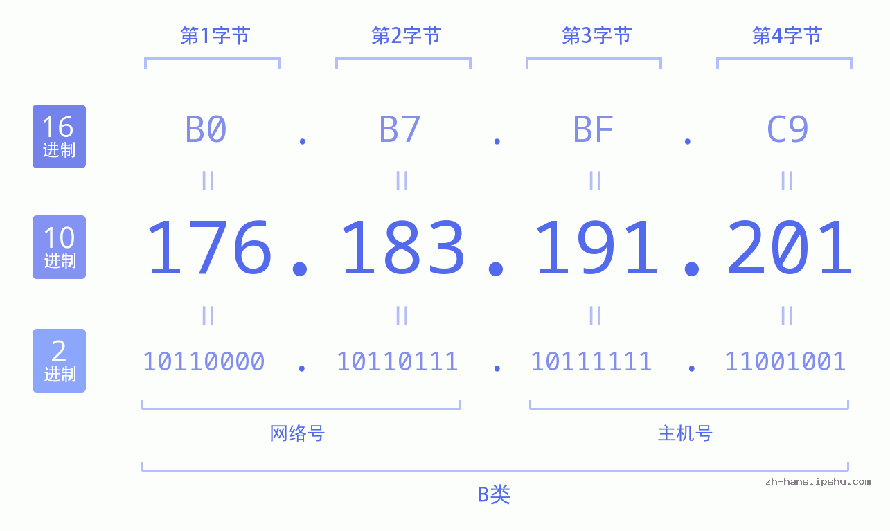 IP地址:176.183.191.201 数据结构图 二进制 十进制 十六进制 IPv4: 176.183.191.201 网络类型 网络号 主机号