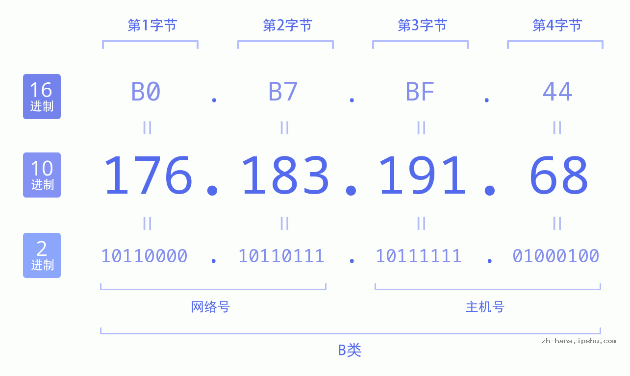 IP地址:176.183.191.68 数据结构图 二进制 十进制 十六进制 IPv4: 176.183.191.68 网络类型 网络号 主机号