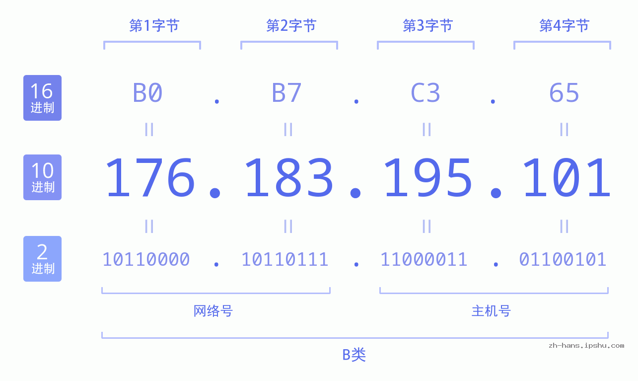 IP地址:176.183.195.101 数据结构图 二进制 十进制 十六进制 IPv4: 176.183.195.101 网络类型 网络号 主机号