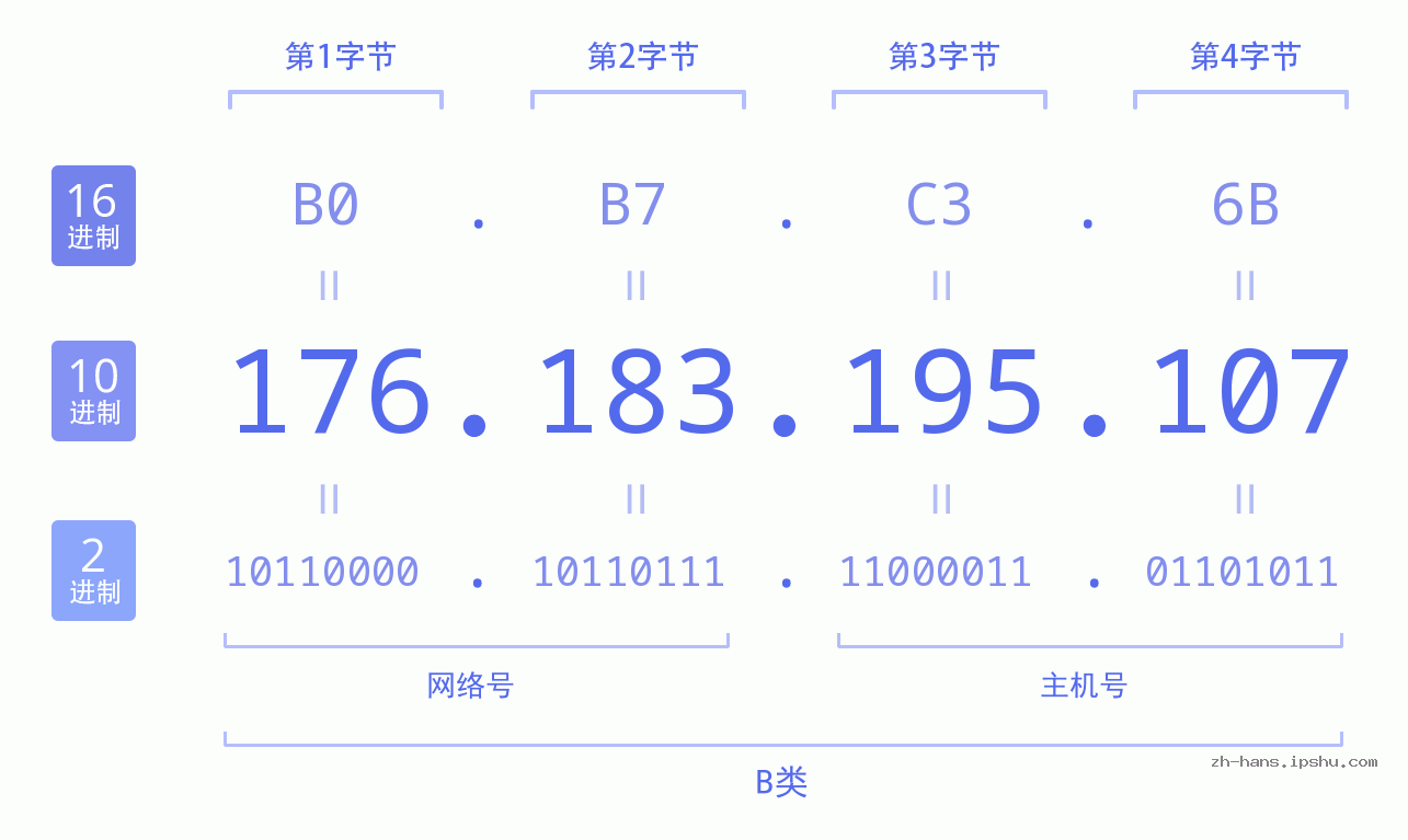IP地址:176.183.195.107 数据结构图 二进制 十进制 十六进制 IPv4: 176.183.195.107 网络类型 网络号 主机号
