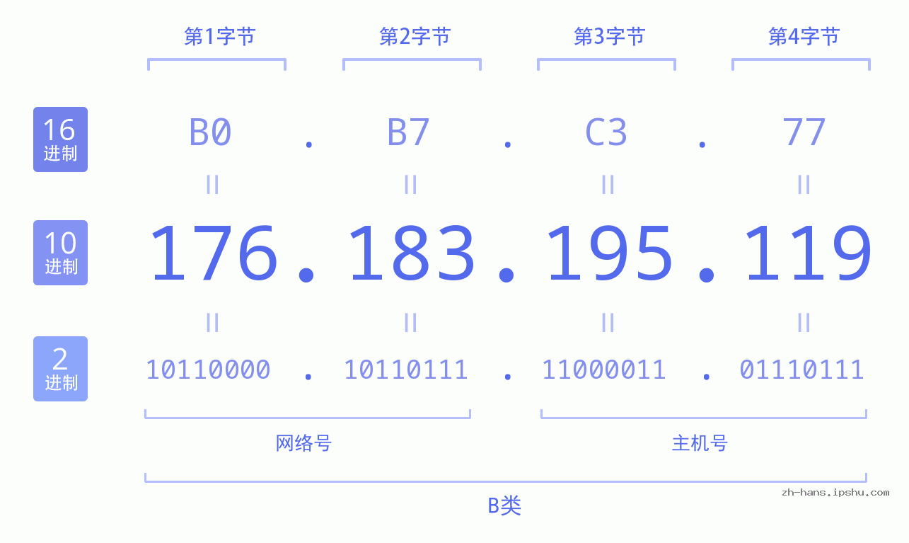 IP地址:176.183.195.119 数据结构图 二进制 十进制 十六进制 IPv4: 176.183.195.119 网络类型 网络号 主机号