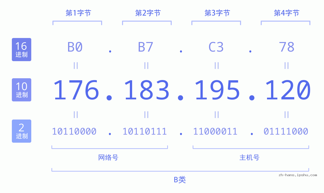 IP地址:176.183.195.120 数据结构图 二进制 十进制 十六进制 IPv4: 176.183.195.120 网络类型 网络号 主机号