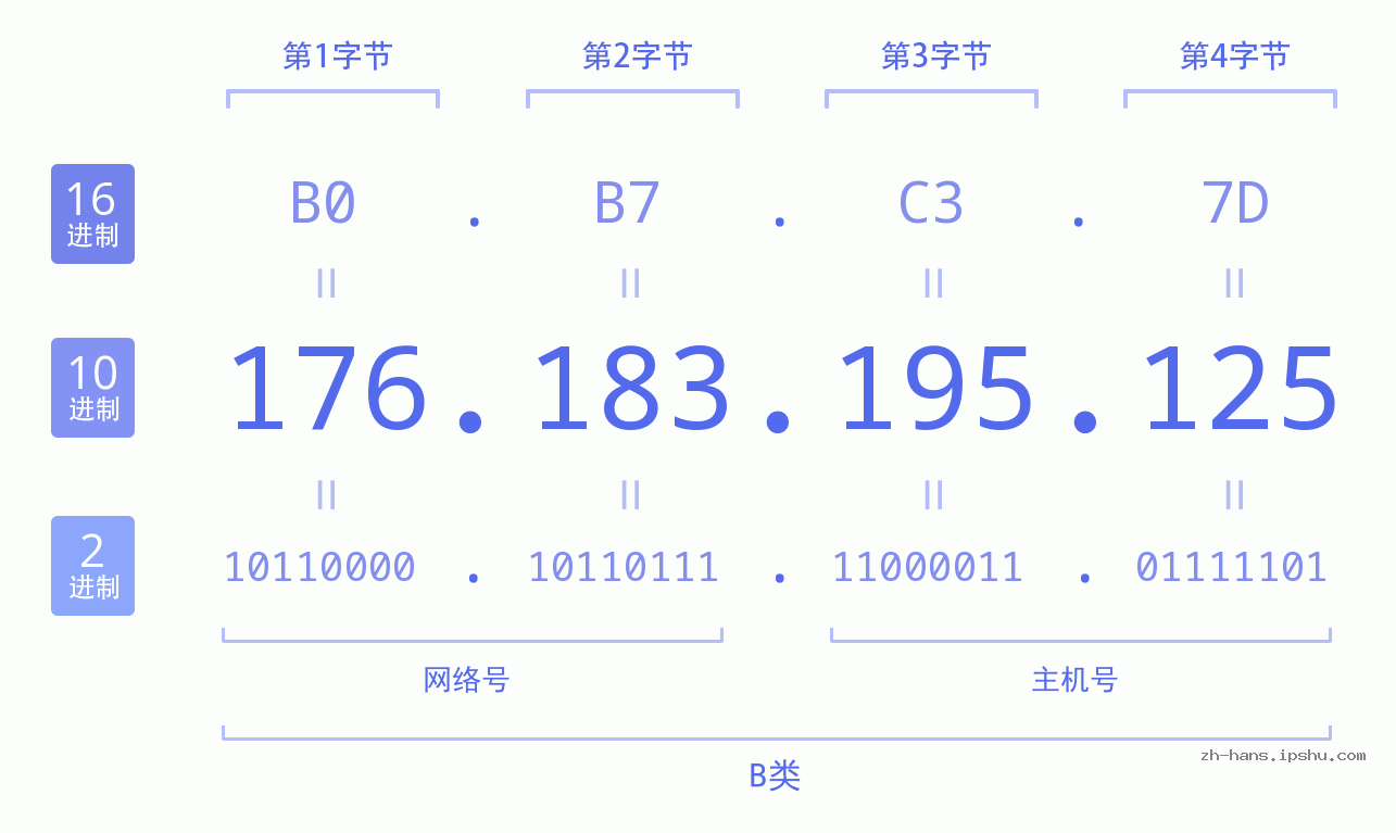IP地址:176.183.195.125 数据结构图 二进制 十进制 十六进制 IPv4: 176.183.195.125 网络类型 网络号 主机号