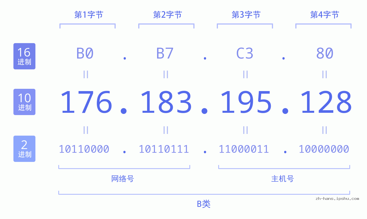IP地址:176.183.195.128 数据结构图 二进制 十进制 十六进制 IPv4: 176.183.195.128 网络类型 网络号 主机号