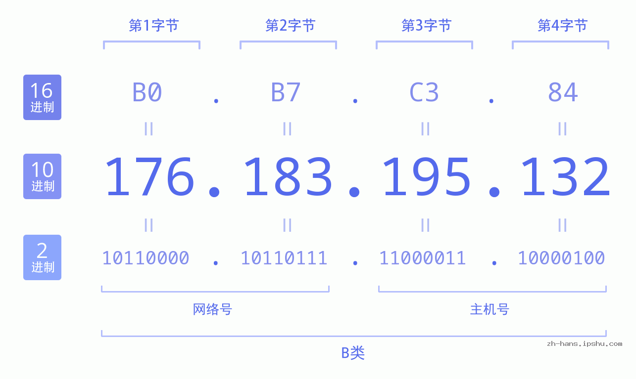 IP地址:176.183.195.132 数据结构图 二进制 十进制 十六进制 IPv4: 176.183.195.132 网络类型 网络号 主机号