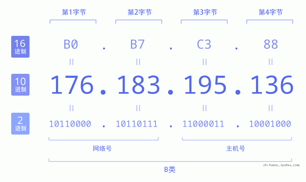 IP地址:176.183.195.136 数据结构图 二进制 十进制 十六进制 IPv4: 176.183.195.136 网络类型 网络号 主机号