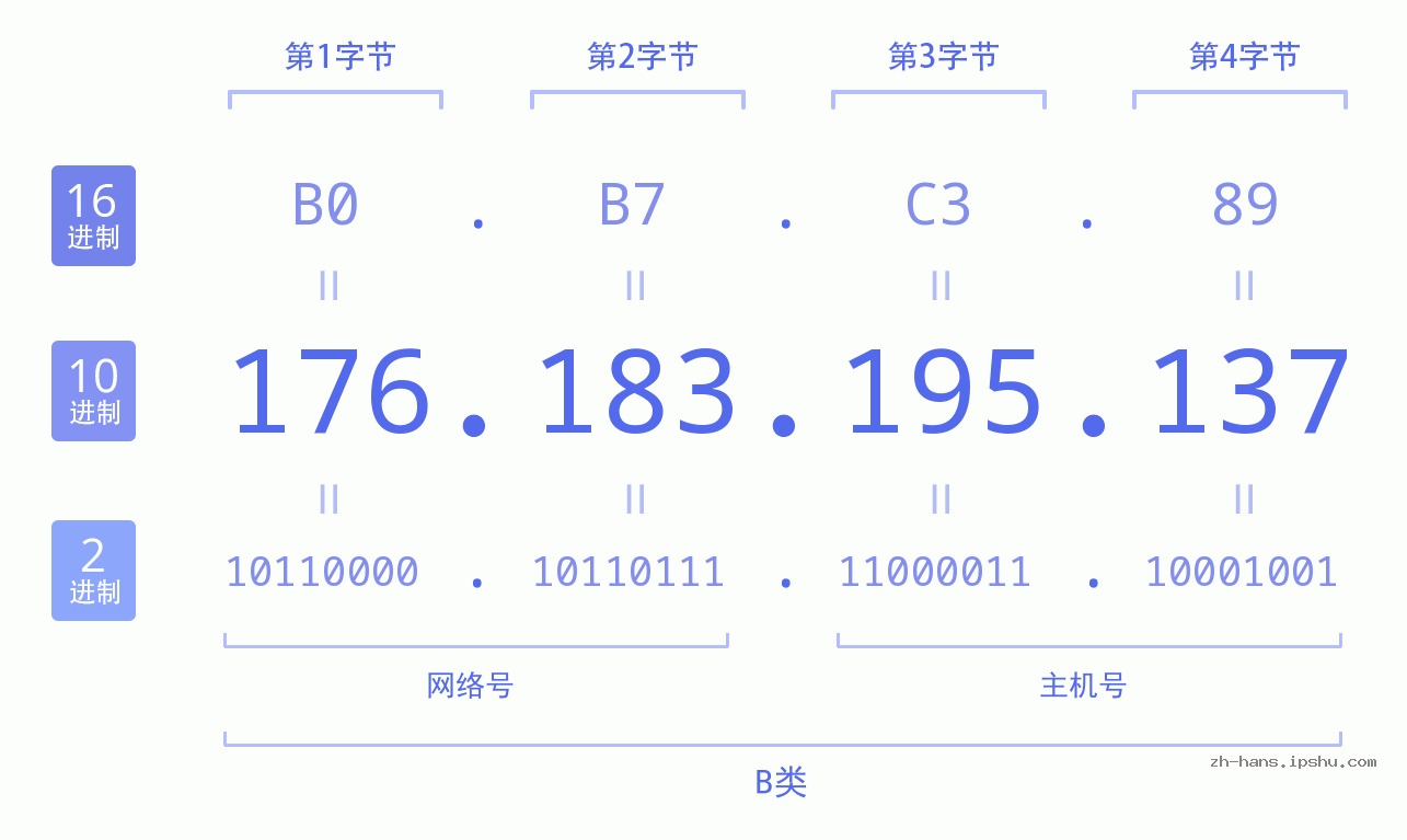 IP地址:176.183.195.137 数据结构图 二进制 十进制 十六进制 IPv4: 176.183.195.137 网络类型 网络号 主机号