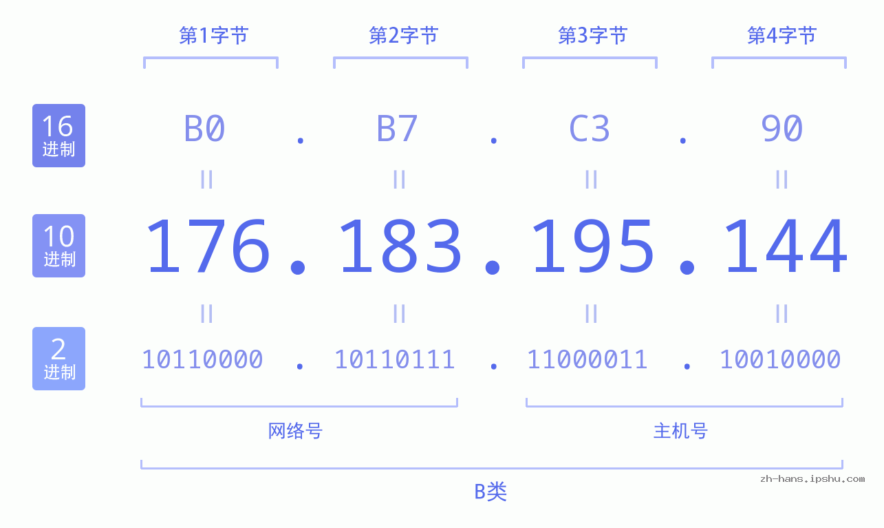 IP地址:176.183.195.144 数据结构图 二进制 十进制 十六进制 IPv4: 176.183.195.144 网络类型 网络号 主机号